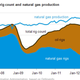 Image for article titled How the US is boosting natural gas production with fewer wells